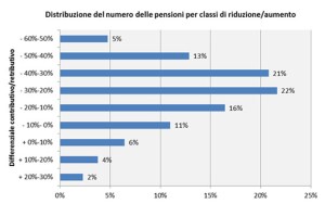 grafico_pensioni_manager1
