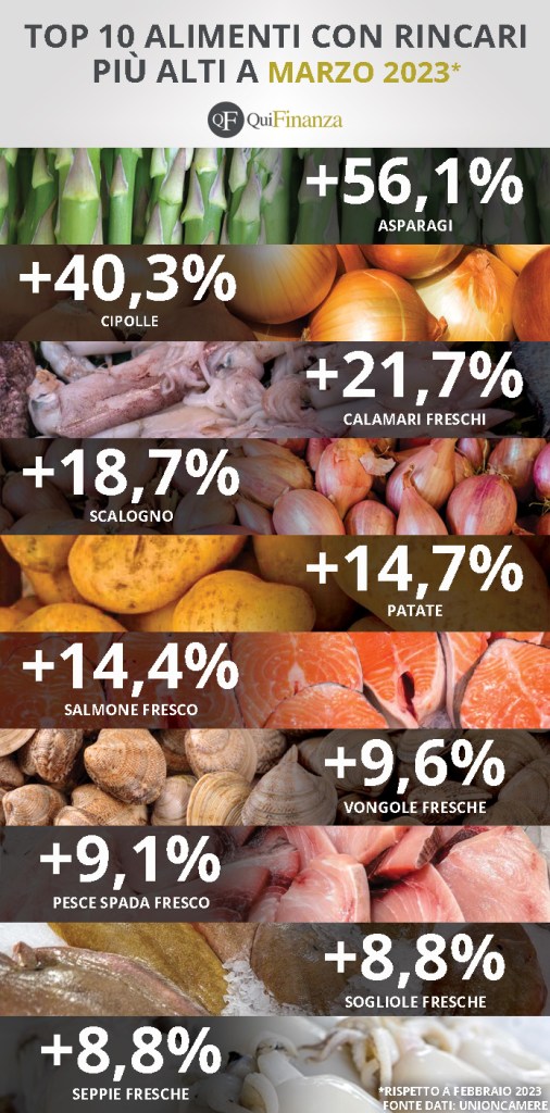 infografica prodotti alimentari rincari marzo 2023