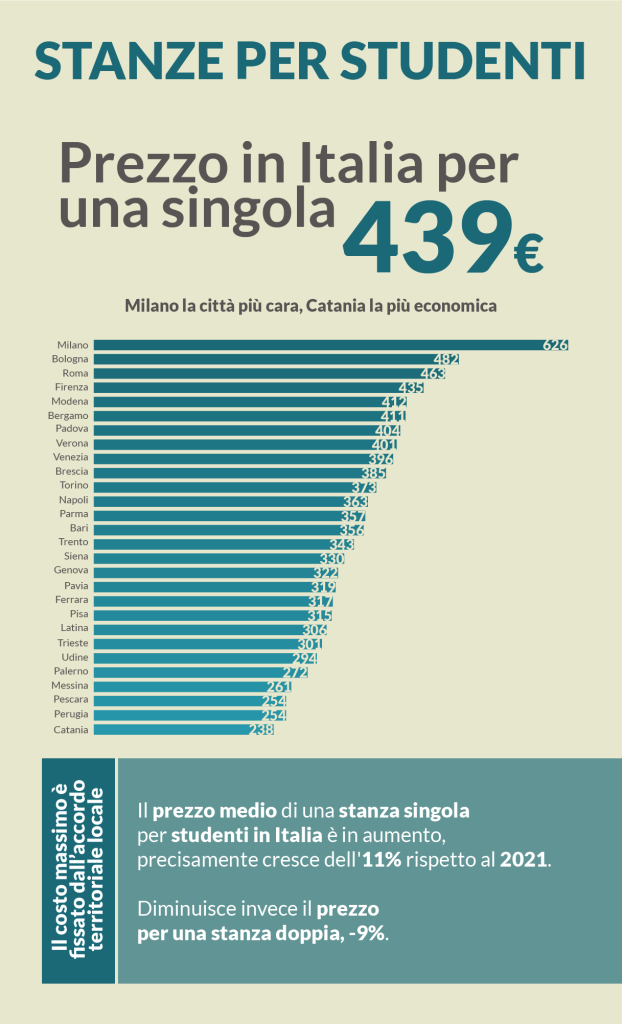Costo medio di una stanza singola per studenti nelle città universitarie italiane