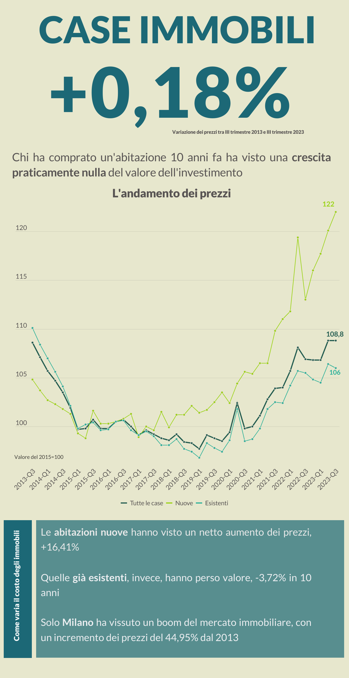 cifre e grafici sul mercato immobiliare
