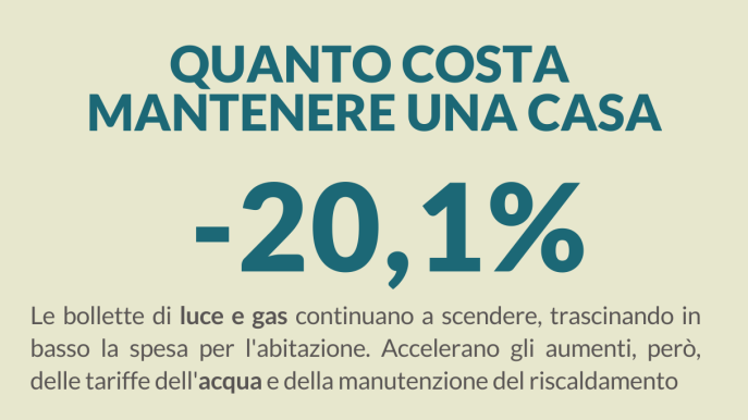 Costi di mantenimento della casa, -20,1% a novembre