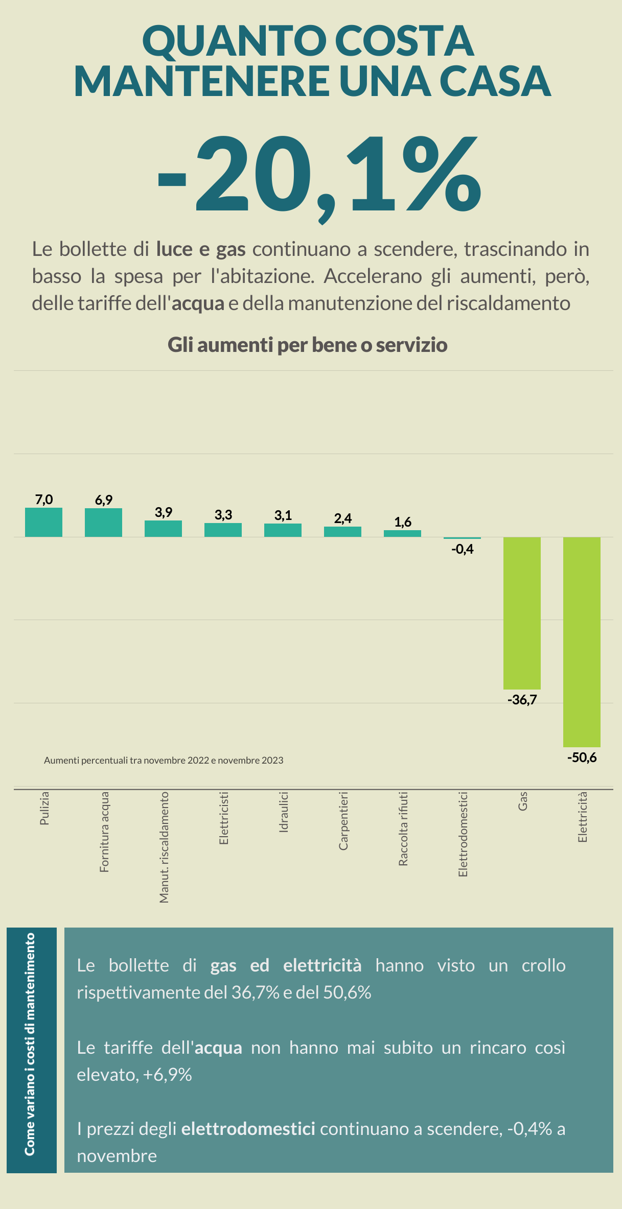 grafici e percentuali sui costi mantenimento casa