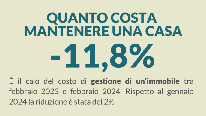 I costi di mantenimento della casa sono scesi del 2% in febbraio