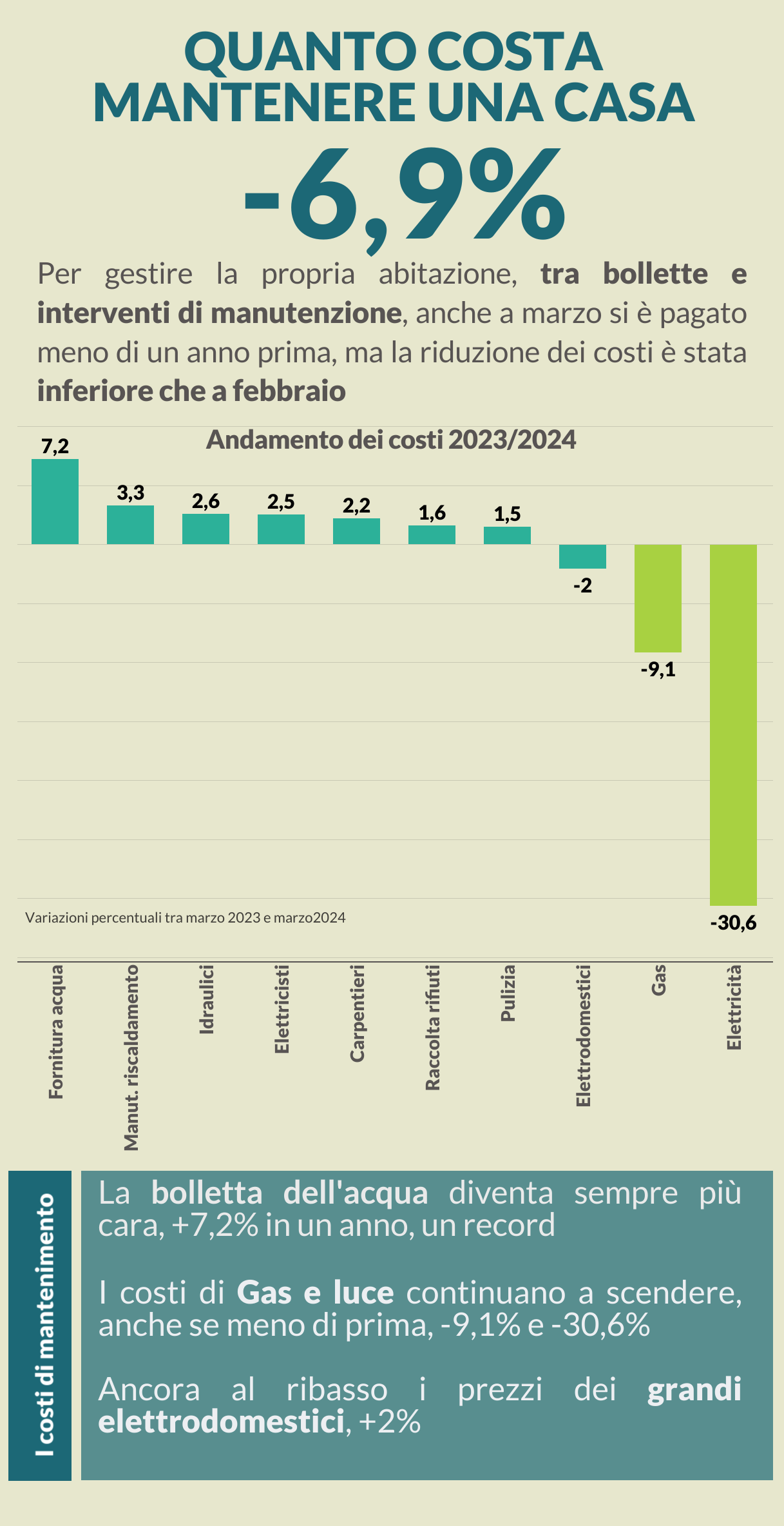 grafici numeri in verde e azzurro