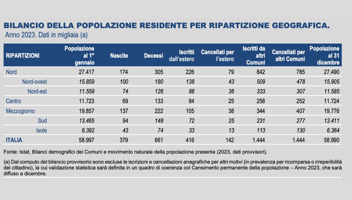 BILANCIO DELLA POPOLAZIONE RESIDENTE PER RIPARTIZIONE GEOGRAFICA.