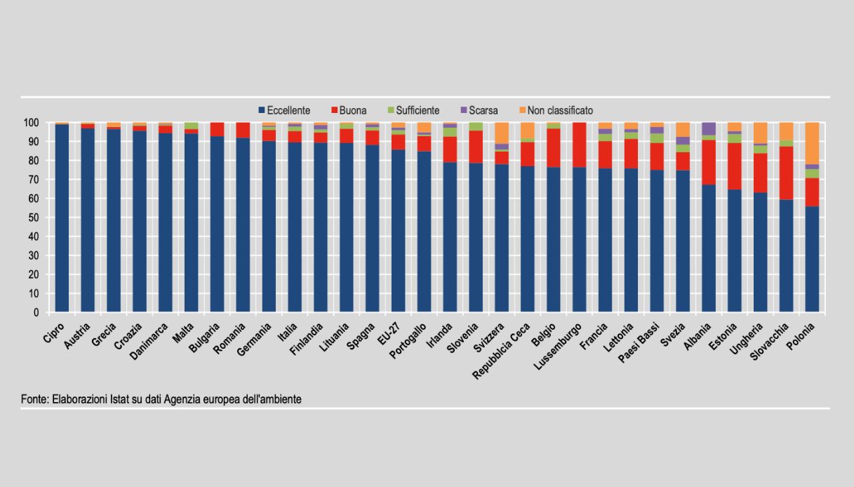 Elaborazione Istat su qualità acque di balneazione in UE