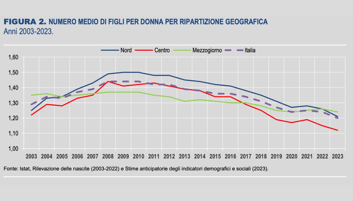 NUMERO MEDIO DI FIGLI PER DONNA PER RIPARTIZIONE GEOGRAFICA