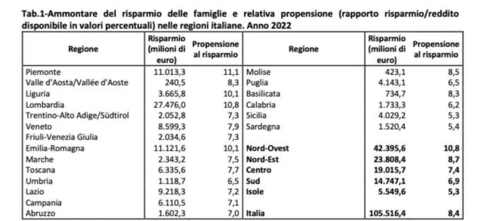 Tabella della propensione al risparmio per regione 