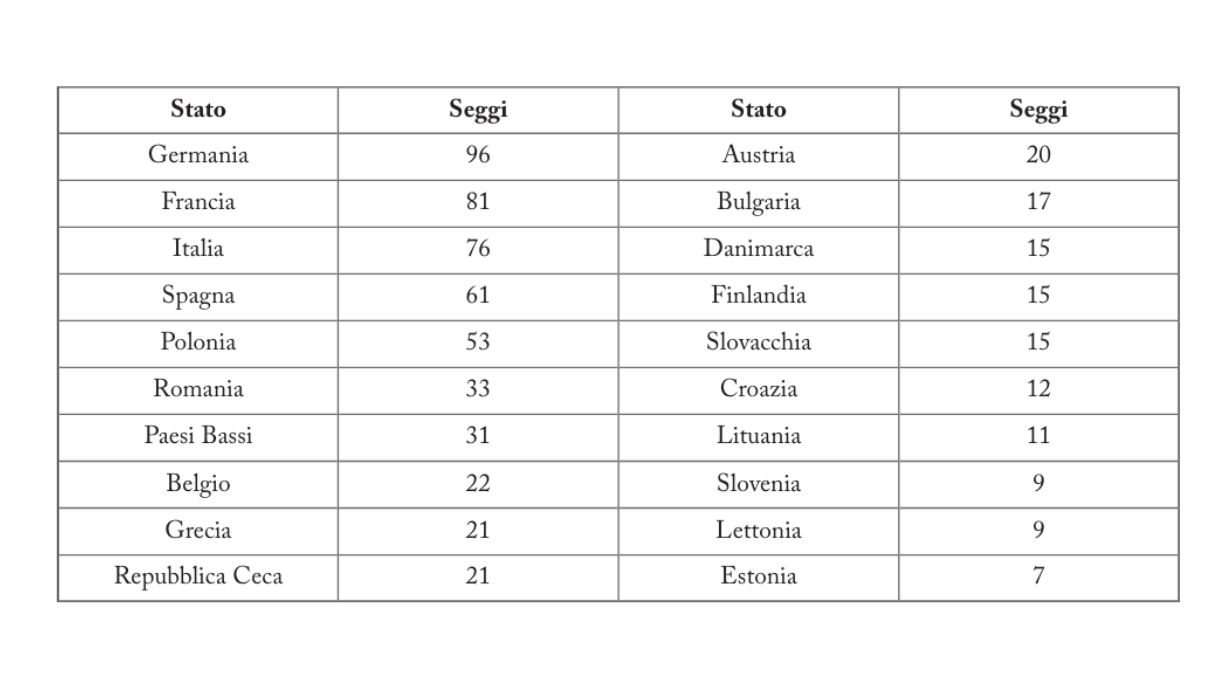 numero dei membri del Parlamento europeo spettanti ad ogni Stato membro
