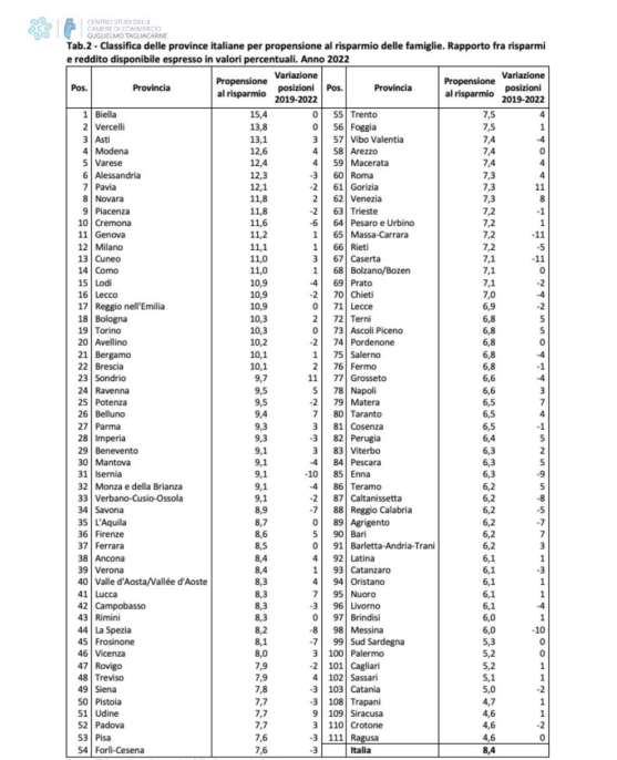 La classifica delle città che risparmiano di più 