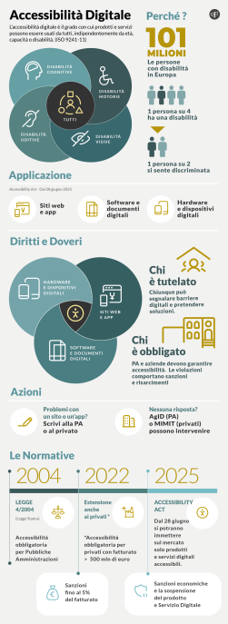 accessibilità digitale 
