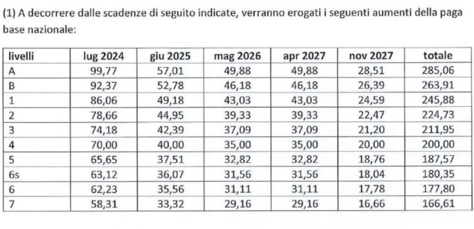 Tabella aumenti busta aga