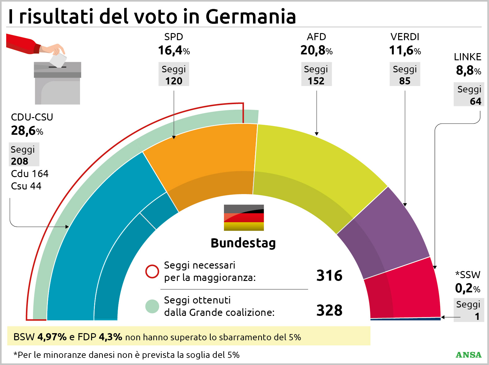 I risultati delle elezioni in Germania