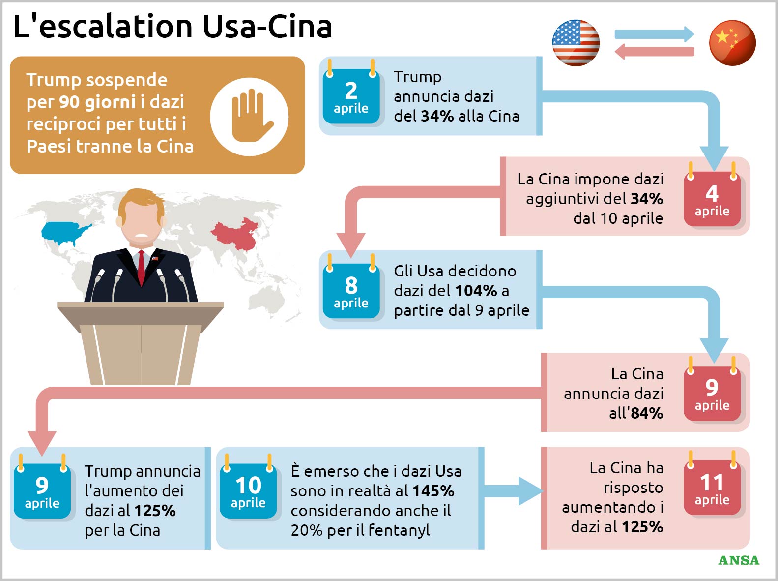 L'escalation della guerra commerciale tra gli Stati Uniti e la Cina