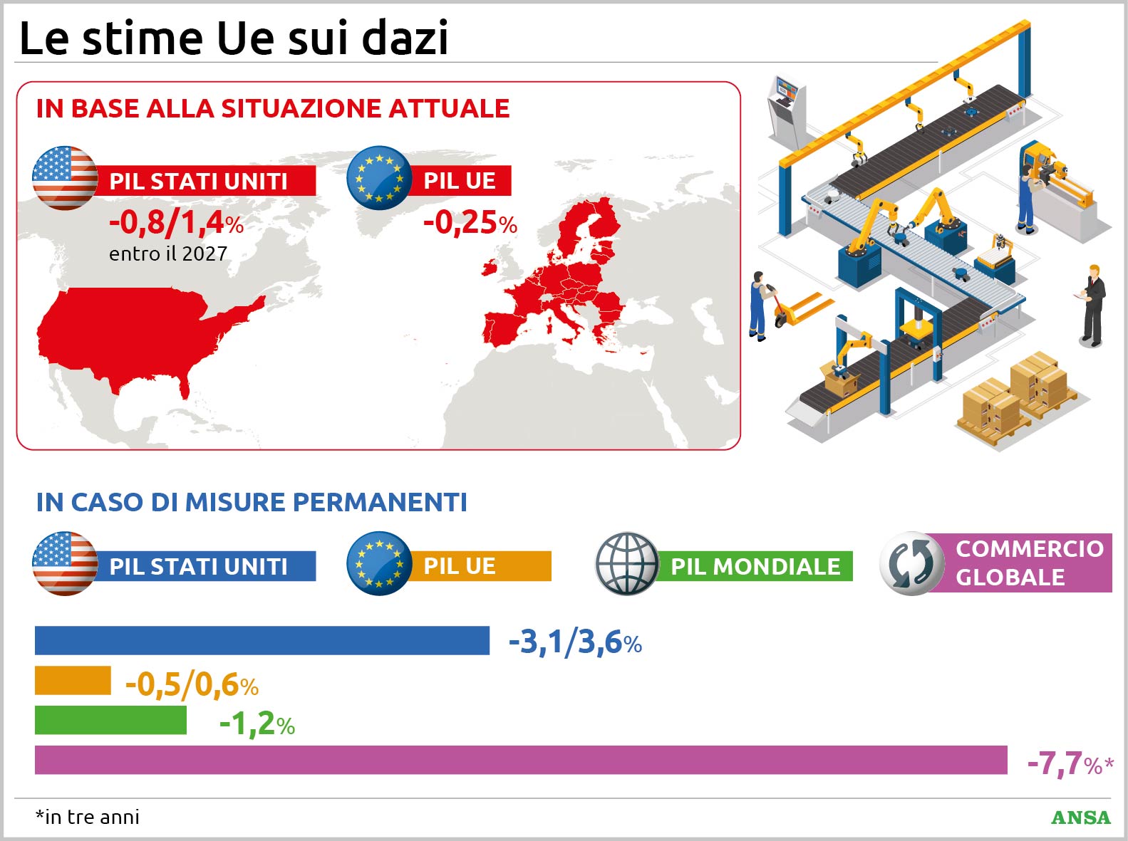Le stime per il Pil di Stati Uniti e Unione Europea in caso di dazi permanenti e le perdite per il commercio globale