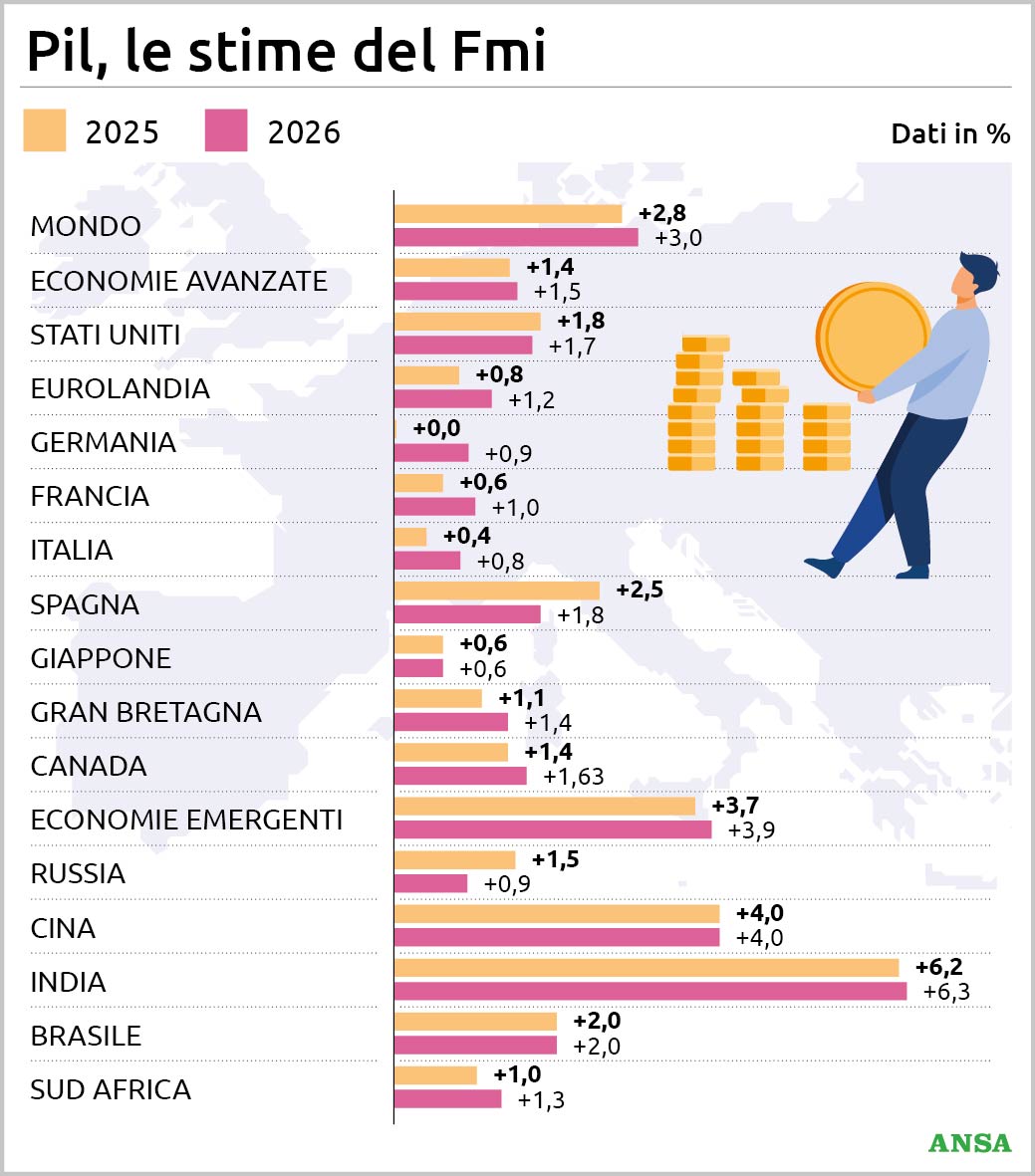 Le stime del Pil del FMI