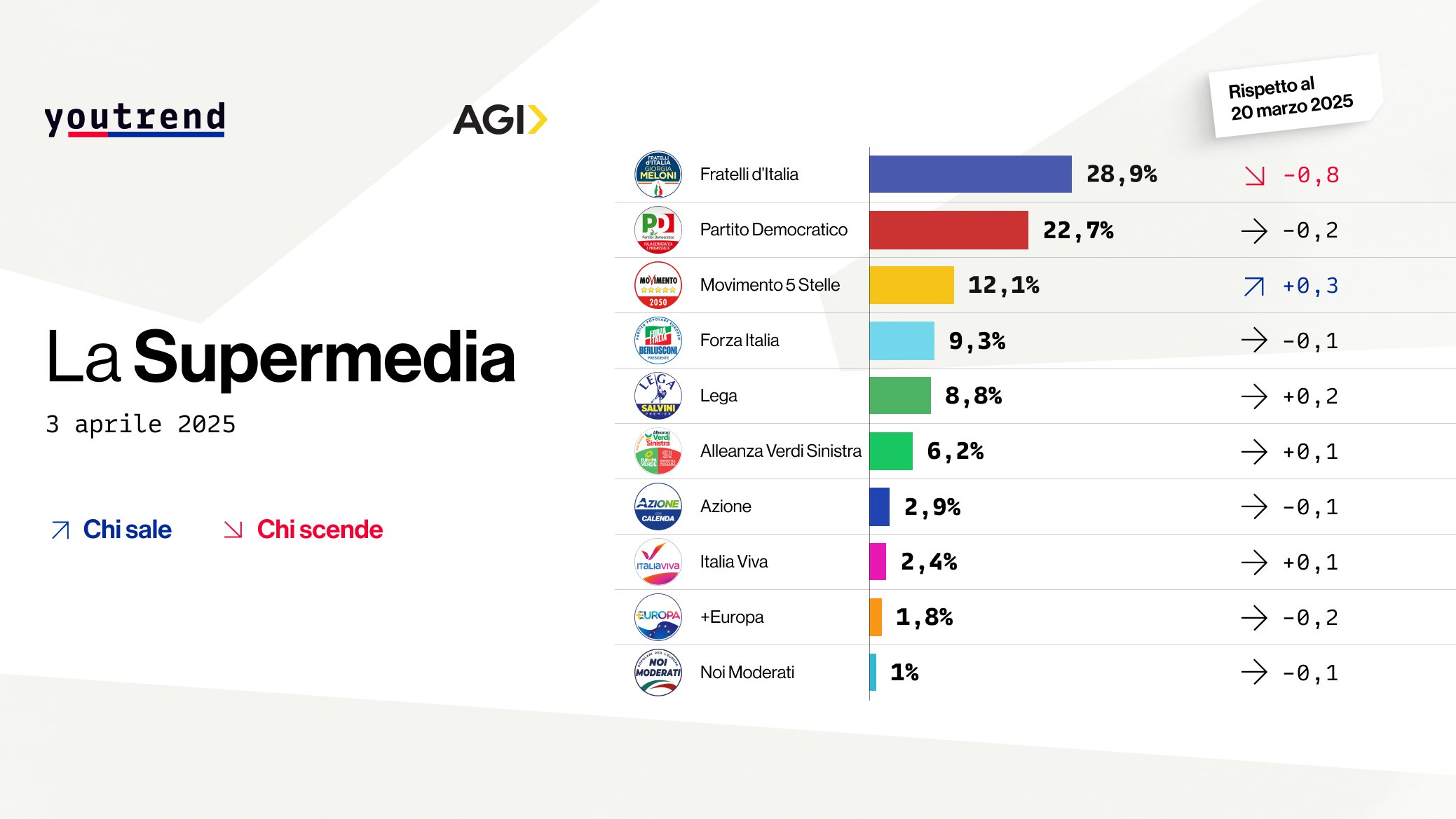 La Supermedia di YouTrend e Agi con le percentuali dei partiti