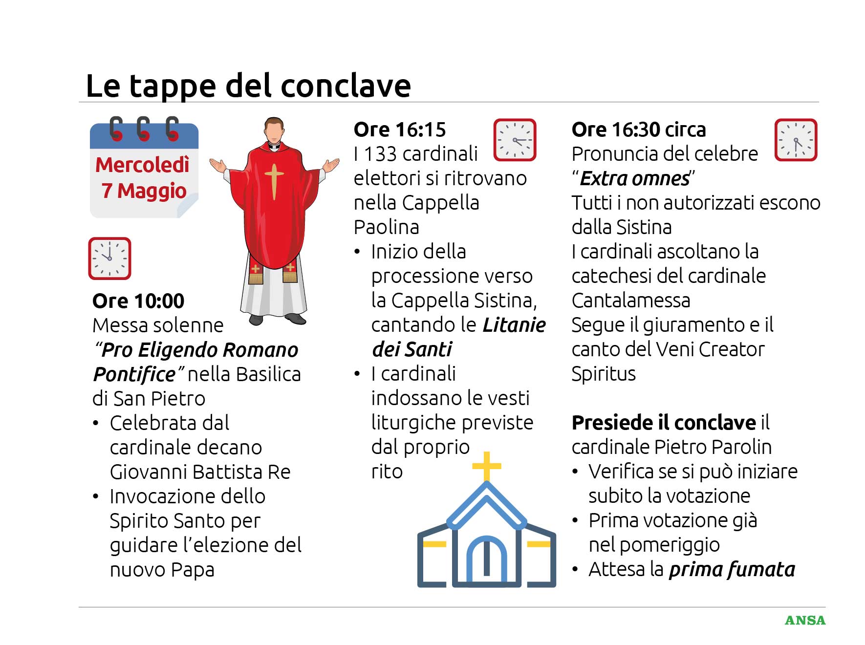le prime tappe del conclave