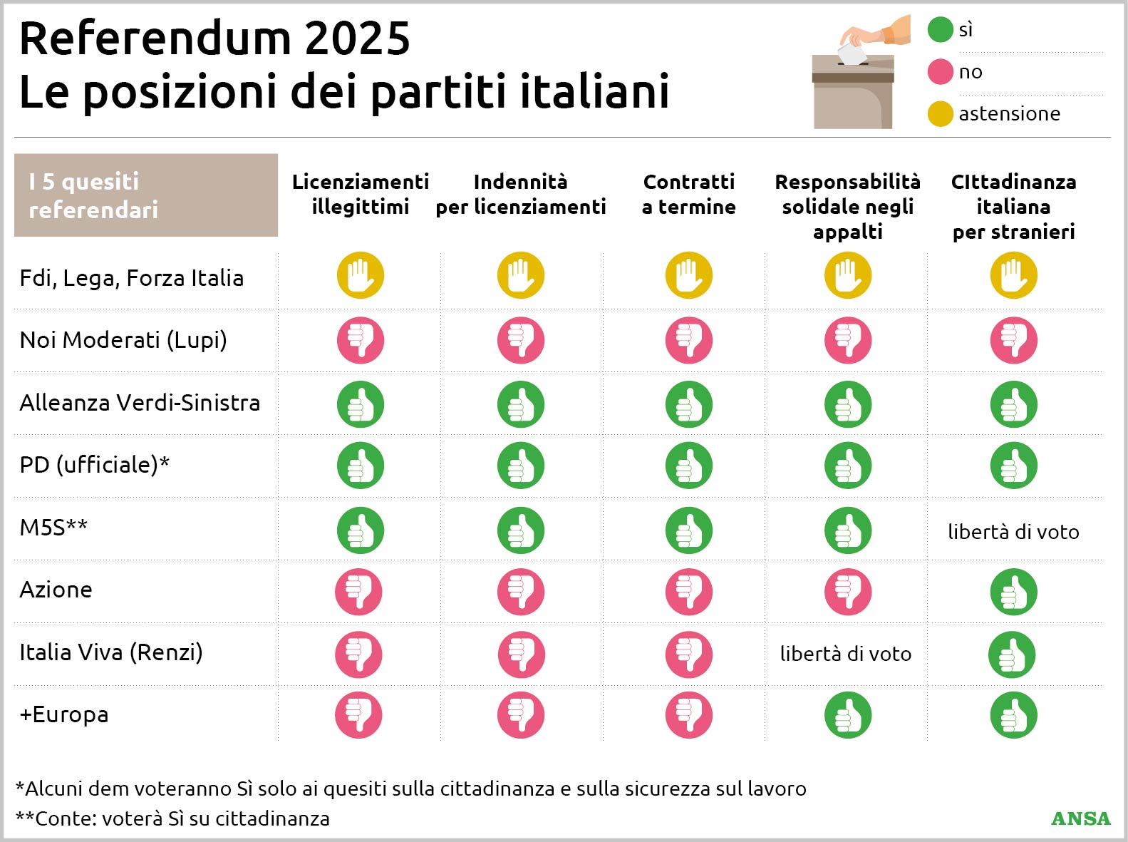 Le posizioni dei partiti sui referendum dell'8 e del 9 giugno 2025: chi voterà per il SÌ e per il NO e chi invita all'astensione