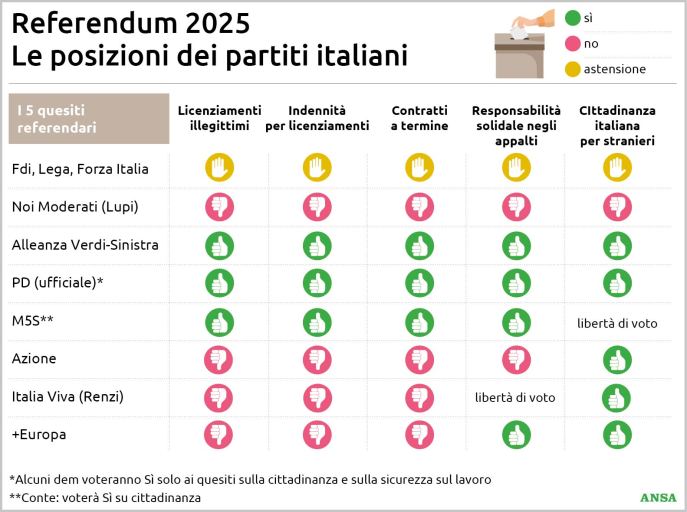 Le posizioni dei partiti sui referendum dell'8 e del 9 giugno 2025: chi voterà per il SÌ e per il NO e chi invita all'astensione