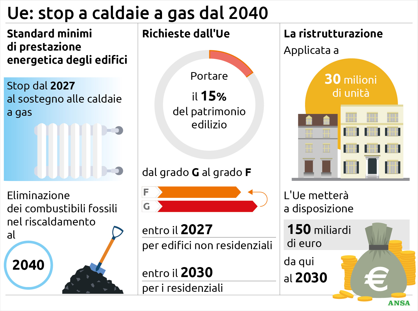 Stop delle caldaie a gas dal 2040